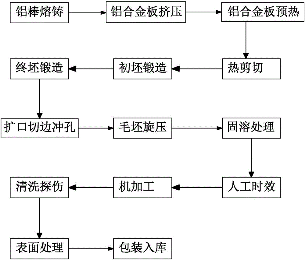 造料机械与轮毂的热处理流程