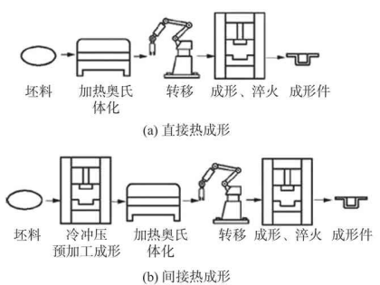 布类玩具与汽车轮毂的热处理的制造工艺