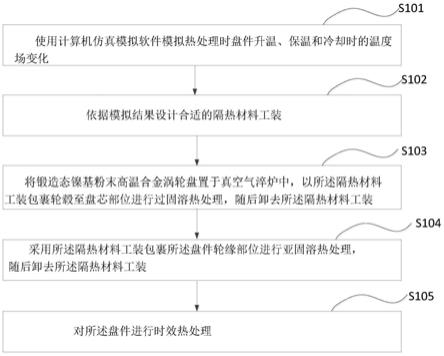 辅助材料与汽车轮毂的热处理的制造工艺