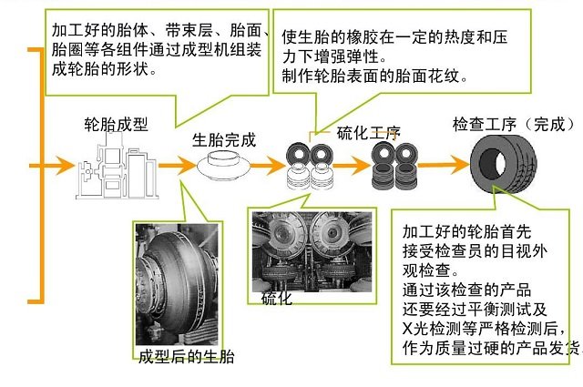 橡胶带与轮毂的主要制造流程有哪些