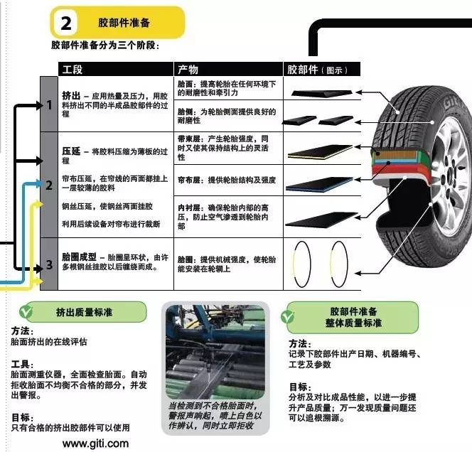 橡胶带与轮毂的主要制造流程有哪些