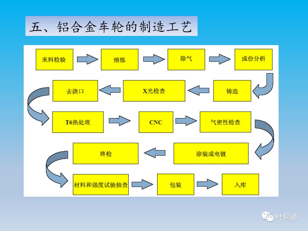 半金属矿产与轮毂的主要制造流程有哪些