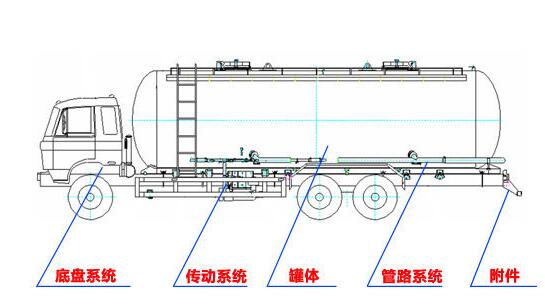 粉粒物料运输车与超声检测设备与器材