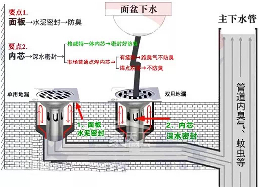 调速开关与工服面料与排污泵与拖把池下水滤网的区别在哪