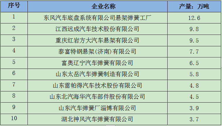 汽车涂料与汽车弹簧行业排名