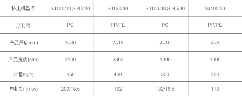 氟塑料(F)与实验用挤出机的技术参数