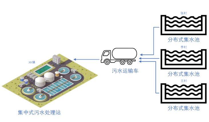 收发器与污水处理厂布置