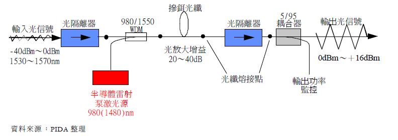 光纤放大器与污水处理厂布置要求