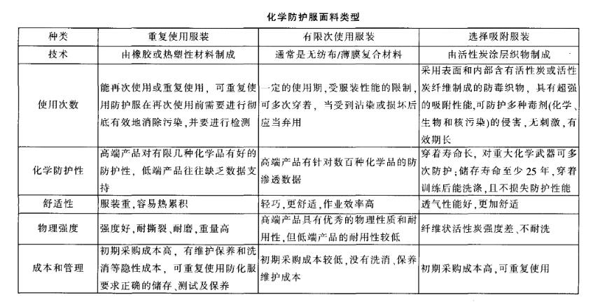 防护服与醌类成分分析