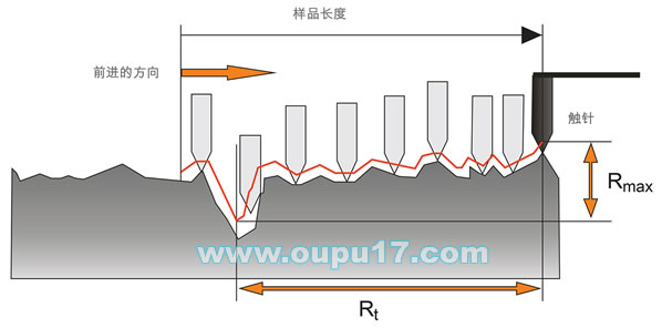 检测设备与粗糙度仪工作原理