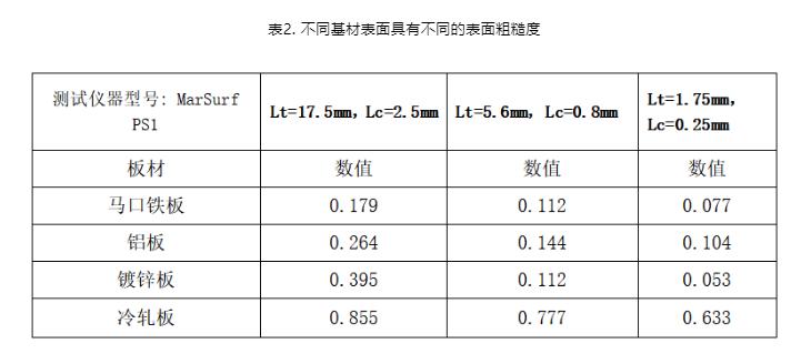 特种涂料与粗糙度仪误差