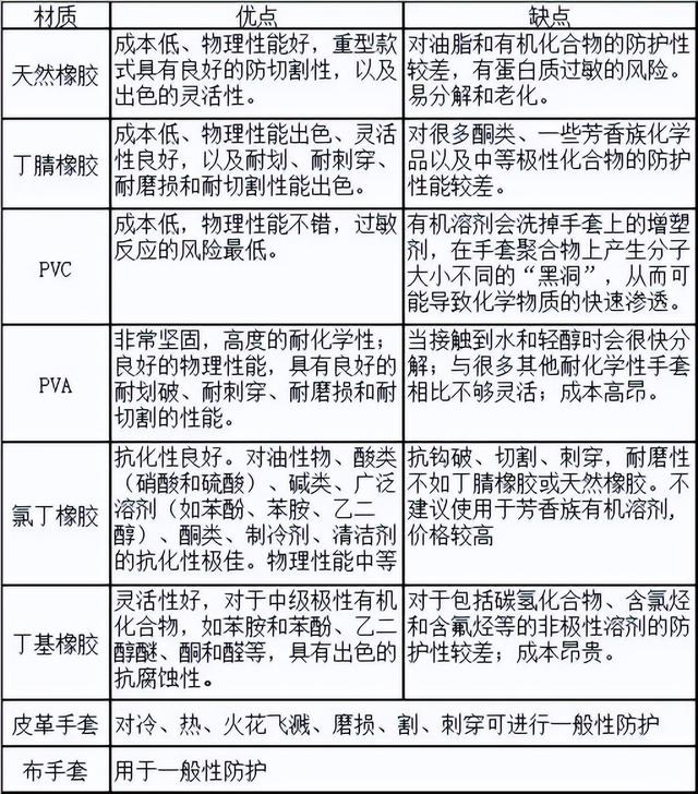 矿物胶与其它化学纤维与聚硫橡胶与手套防冻的区别是什么