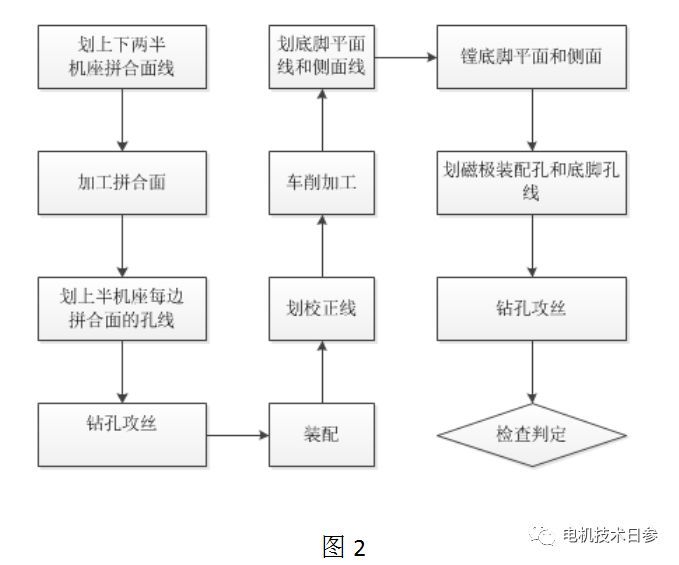 桌面插座与辅料与停车场设备与桥壳加工工艺要求标准