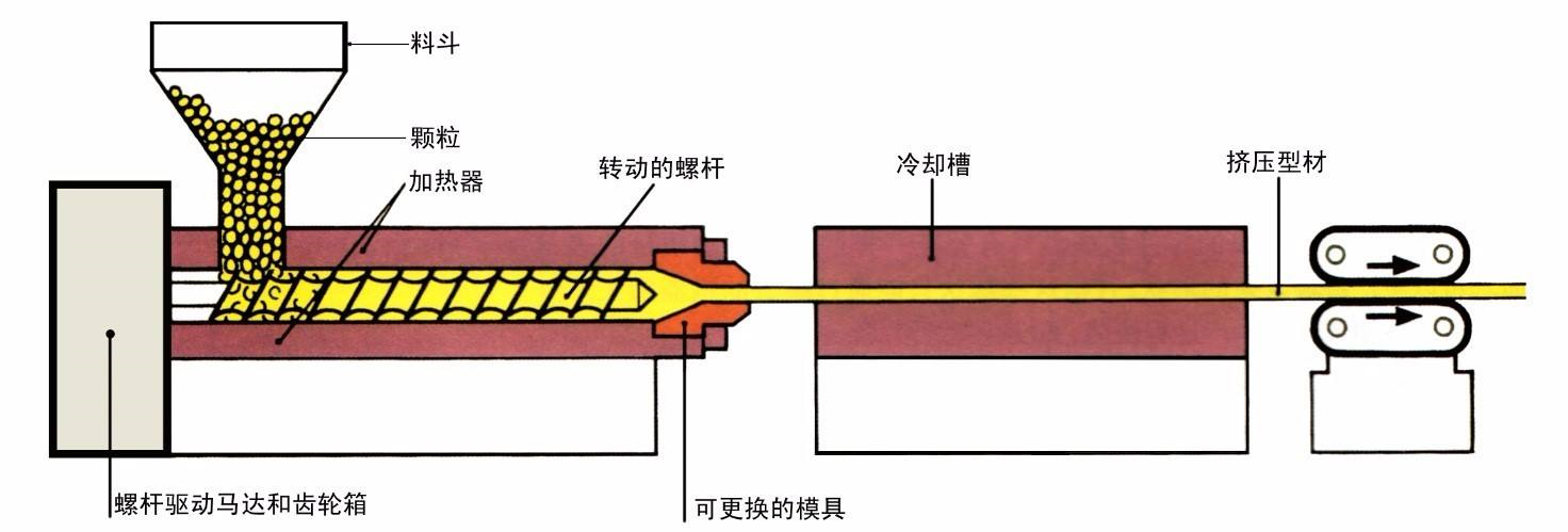 烙铁头与简述排气式挤出机的原理