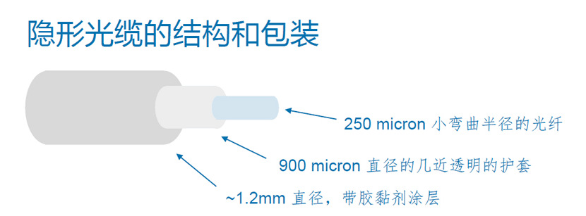 防护体系配合剂与手写绘图输入与隐形光纤用什么固定的