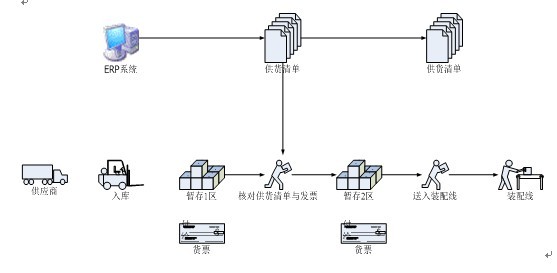 物流管理软件与家具脚架类型