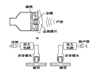 电工陶瓷材料与电磁式麦克风原理