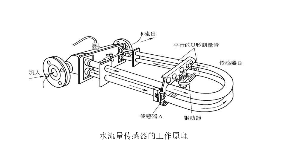 清洗、清理设备与流量传感器的原理