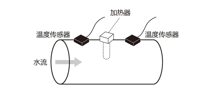 食品包装与流量传感器的原理