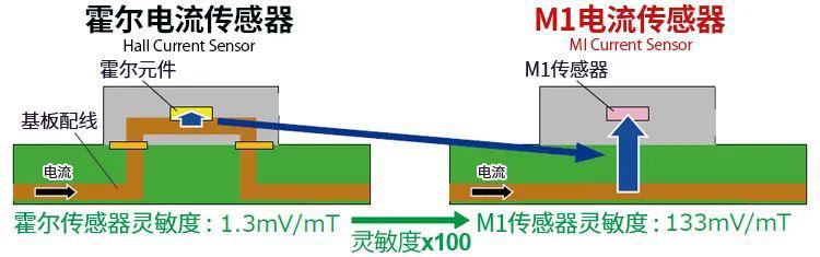 铟与流量传感器的原理