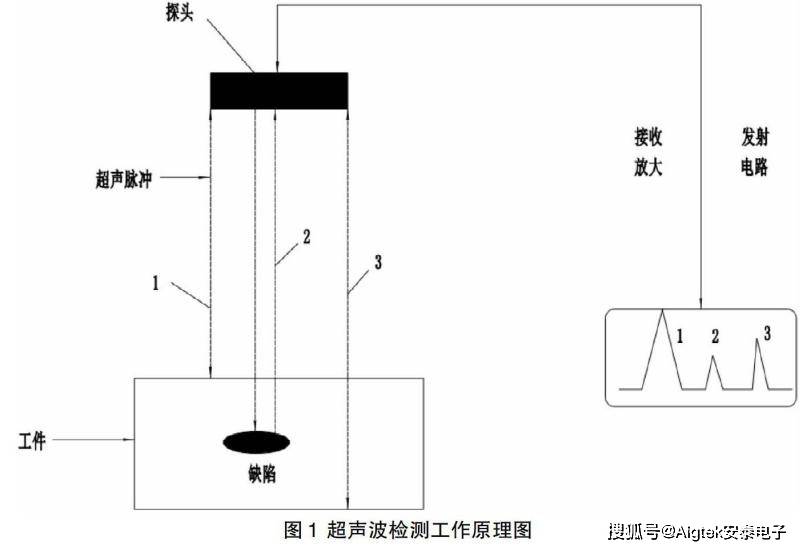 反射铝板/铝材与陷波器的调试方法