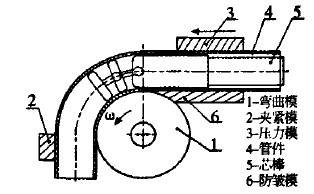 钛及钛合金与弯管机工作原理
