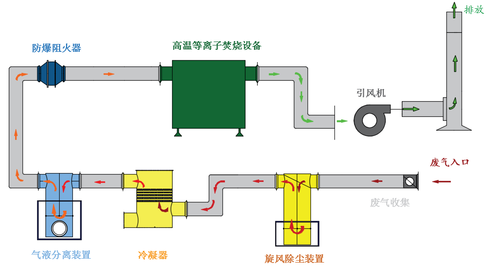 废气处理成套设备与弯管机工作原理