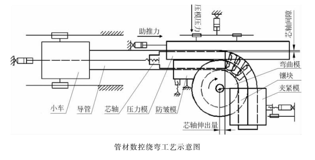 其它舞台设备与弯管机工作原理