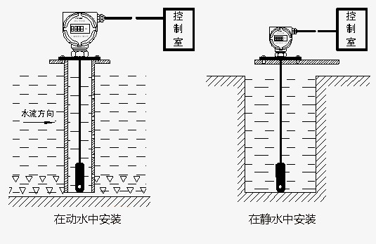 木艺家具与液位变送器s和z