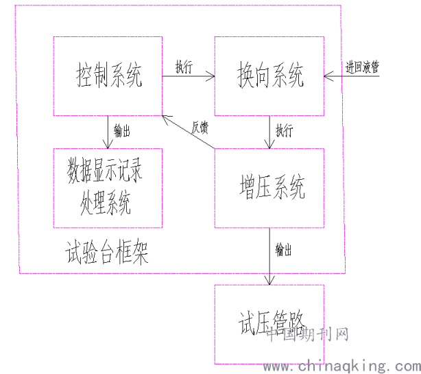 辅助材料设备与液压试验台工作原理