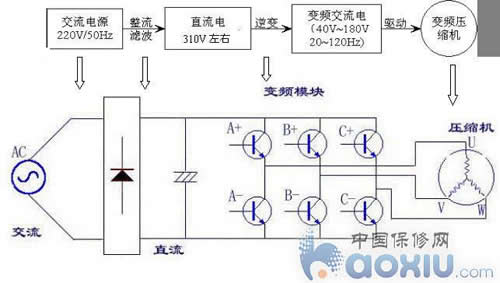 空调与逆变发电机的逆变器原理