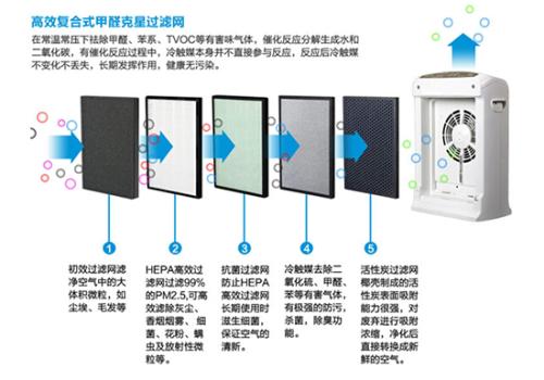 空气净化装置与报架怎么使用