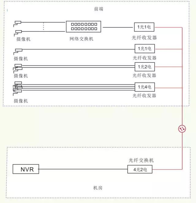 福莱尔与报架与安全带与光端机连接示意图视频教程