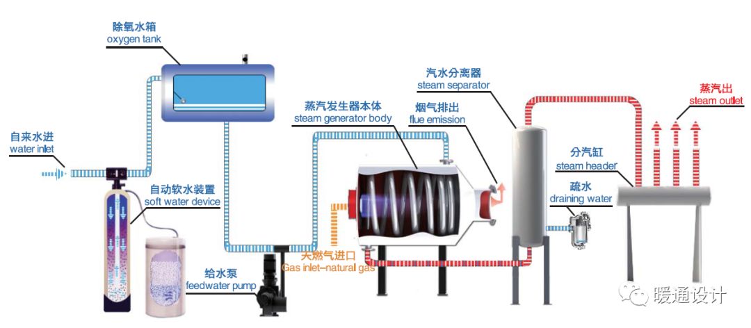 蒸汽发生器、蒸汽发生机与报架与安全带与光端机连接示意图视频教程