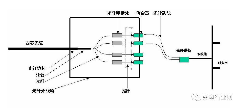 分路器与报架与安全带与光端机连接示意图视频教程