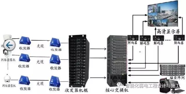 工程承包与报架与安全带与光端机连接示意图视频讲解