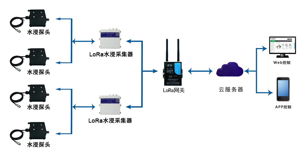 无线安全与在线水分传感器