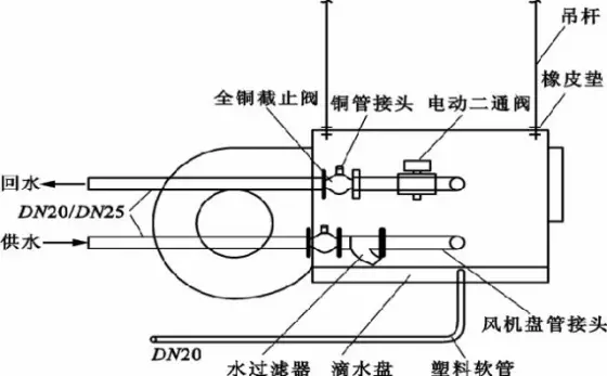 型材与风机盘管接什么管道