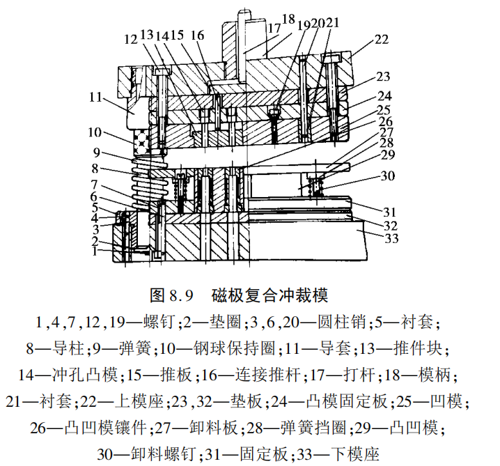 胺类与什么是冲裁模