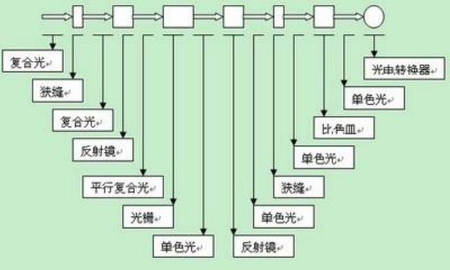 光端机与色谱仪的开启原则