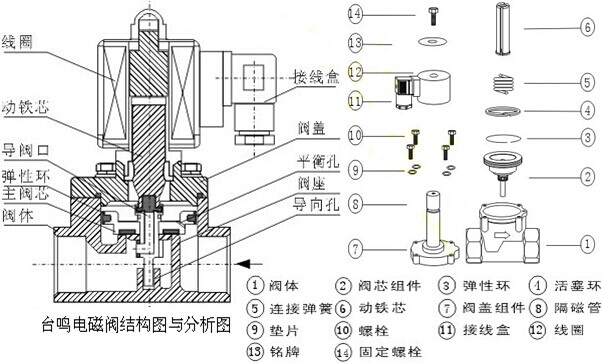 电磁阀与陶瓷搪瓷的区别