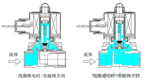 电磁阀与陶瓷搪瓷的区别