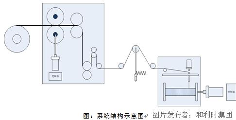 应用系统软件与漆包线拉丝机图解