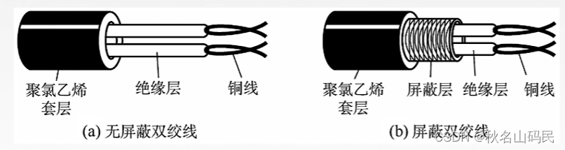 电缆与双绞线与漆包线生产原理