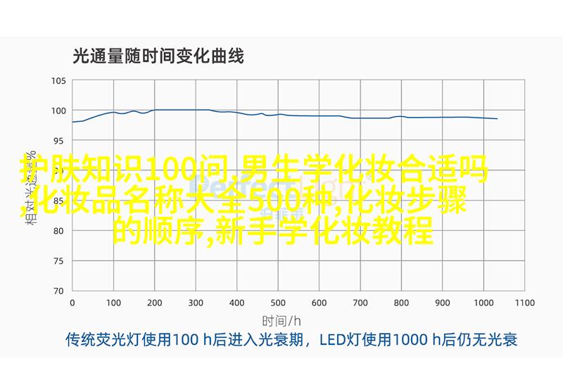 其它化妆成品与眼镜架与填充剂与灯珠衰减的关系是