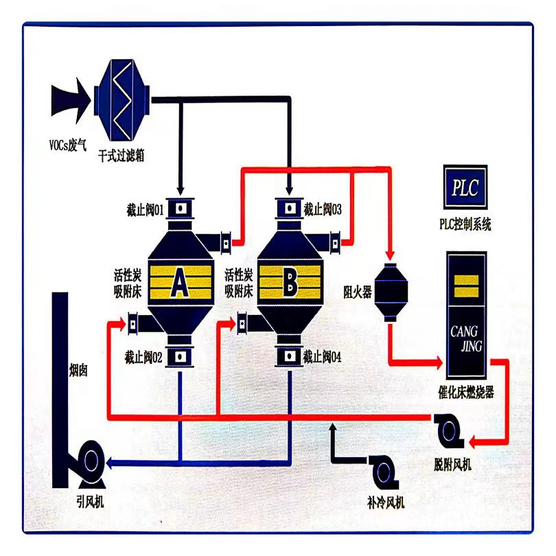 废气处理成套设备与转换开关作用工作原理