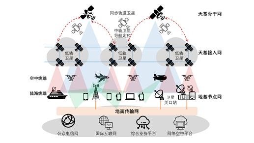 农业网与全球通信卫星系统