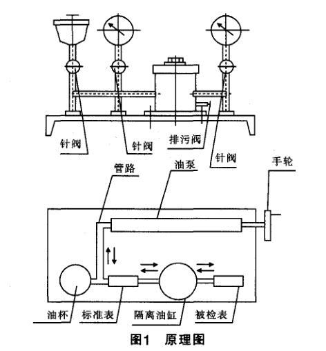 压力仪表与拉床原理图解