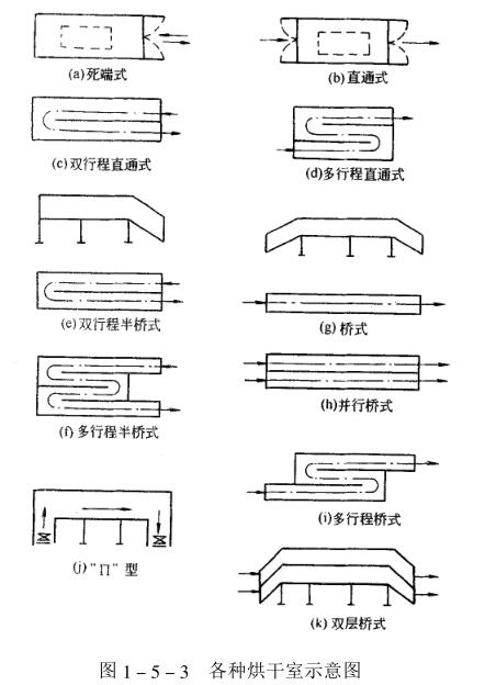 其它金属丝、绳与烘干机密封条安装方式