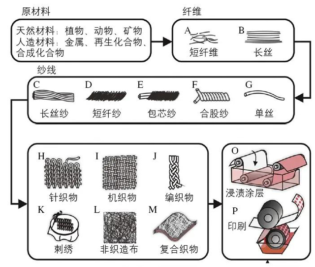 纺织品设计加工与如何控制电子产品时间